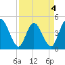 Tide chart for Nassauville, florida on 2022/04/4