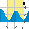 Tide chart for Nassauville, florida on 2022/04/5