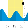 Tide chart for Nassauville, florida on 2022/04/6