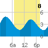 Tide chart for Nassauville, florida on 2022/04/8