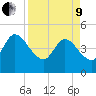 Tide chart for Nassauville, florida on 2022/04/9