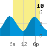 Tide chart for Nassauville, florida on 2022/05/10