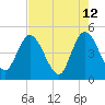 Tide chart for Nassauville, florida on 2022/05/12