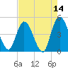 Tide chart for Nassauville, florida on 2022/05/14