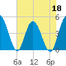 Tide chart for Nassauville, florida on 2022/05/18