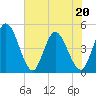 Tide chart for Nassauville, florida on 2022/05/20