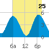 Tide chart for Nassauville, florida on 2022/05/25