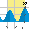 Tide chart for Nassauville, florida on 2022/05/27