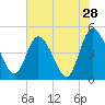 Tide chart for Nassauville, florida on 2022/05/28