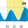 Tide chart for Nassauville, florida on 2022/05/29