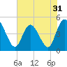 Tide chart for Nassauville, florida on 2022/05/31