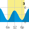 Tide chart for Nassauville, florida on 2022/05/3