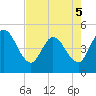 Tide chart for Nassauville, florida on 2022/05/5