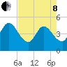 Tide chart for Nassauville, florida on 2022/05/8