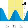 Tide chart for Nassauville, florida on 2023/04/10