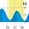 Tide chart for Nassauville, florida on 2023/04/11