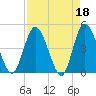Tide chart for Nassauville, florida on 2023/04/18