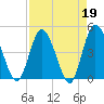 Tide chart for Nassauville, florida on 2023/04/19