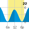 Tide chart for Nassauville, florida on 2023/04/22