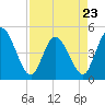 Tide chart for Nassauville, florida on 2023/04/23
