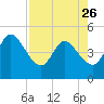 Tide chart for Nassauville, florida on 2023/04/26