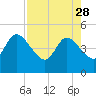 Tide chart for Nassauville, florida on 2023/04/28