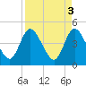 Tide chart for Nassauville, florida on 2023/04/3