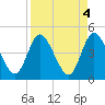 Tide chart for Nassauville, florida on 2023/04/4
