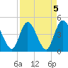 Tide chart for Nassauville, florida on 2023/04/5