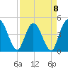 Tide chart for Nassauville, florida on 2023/04/8