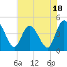 Tide chart for Nassauville, Nassau River, Florida on 2023/07/18