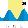 Tide chart for Nassauville, Nassau River, Florida on 2024/04/20