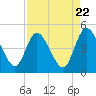 Tide chart for Nassauville, Nassau River, Florida on 2024/04/22