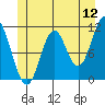 Tide chart for Natalia Point, Alaska on 2022/06/12