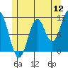 Tide chart for Natalia Point, Alaska on 2022/07/12