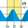 Tide chart for National City, San Diego Bay, California on 2021/02/15