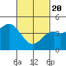 Tide chart for National City, San Diego Bay, California on 2021/02/20