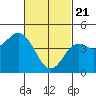 Tide chart for National City, San Diego Bay, California on 2021/02/21