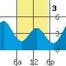 Tide chart for National City, San Diego Bay, California on 2021/02/3
