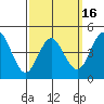 Tide chart for National City, San Diego Bay, California on 2021/03/16