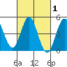 Tide chart for National City, San Diego Bay, California on 2021/03/1