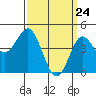 Tide chart for National City, San Diego Bay, California on 2021/03/24
