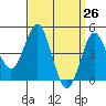Tide chart for National City, San Diego Bay, California on 2021/03/26