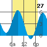 Tide chart for National City, San Diego Bay, California on 2021/03/27