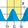 Tide chart for National City, San Diego Bay, California on 2021/03/2