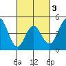 Tide chart for National City, San Diego Bay, California on 2021/03/3