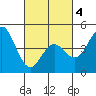 Tide chart for National City, San Diego Bay, California on 2021/03/4