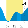 Tide chart for National City, San Diego Bay, California on 2021/06/14
