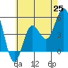 Tide chart for National City, San Diego Bay, California on 2021/06/25