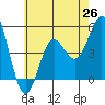 Tide chart for National City, San Diego Bay, California on 2021/06/26